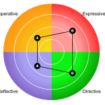 Communication Style results graphic